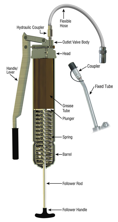 Anatomy of grease gun