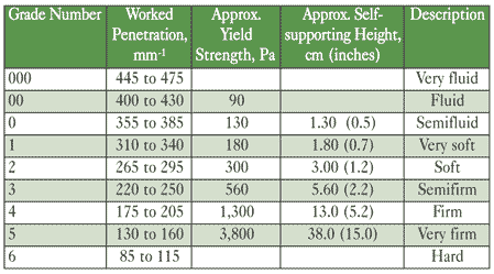 NLGI grades