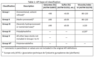 Base oil categories