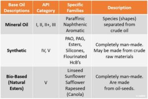 Base oil categories