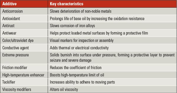 Grease additives types